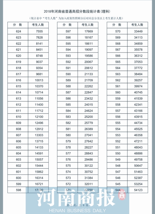 河南36.4万考生过了本科线 快来看看自己的排