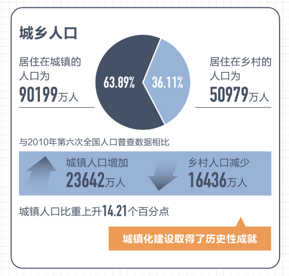 第七次全国人口普查数据结果十大看点