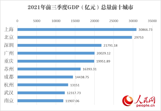 2021年各地市GDP_四川21市州前三季度GDP出炉 你的家乡排第几(3)