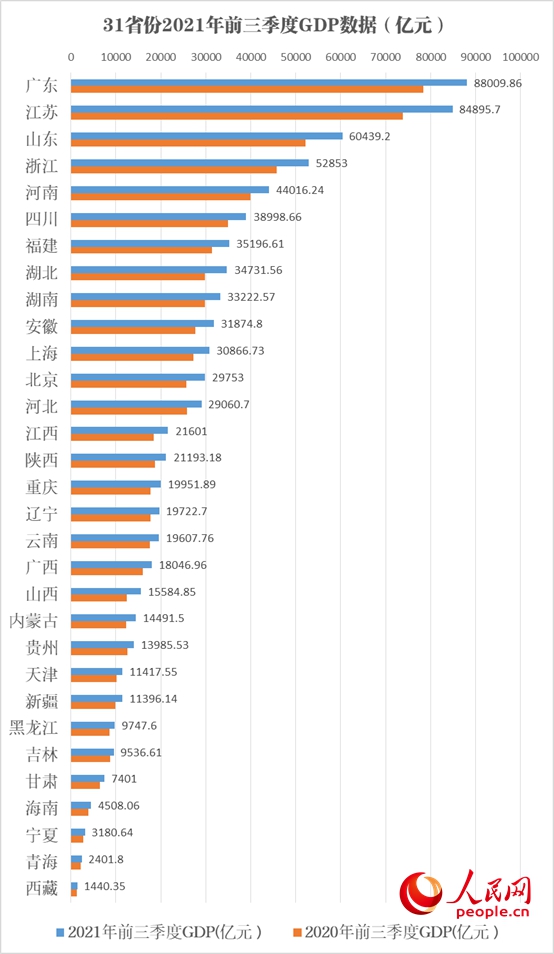 江苏2020前三季度各市gdp_31省份公布前三季度GDP数据 鄂琼京增速亮眼