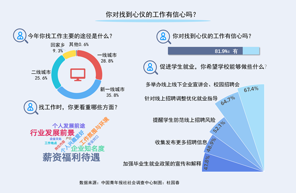 新一线城市是受访应届生最青睐就业地 受访应届生求职最看重薪资福利、行业前景和企业知名度