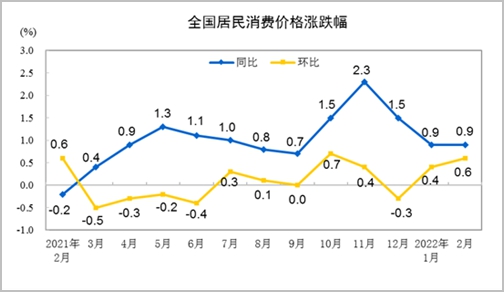 2月份全国居民消费价格同比上涨0.9% 环比上涨0.6%