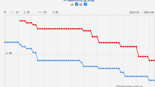 新一期贷款市场报价利率“按兵不动”