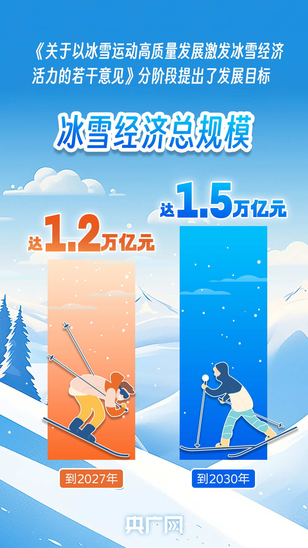 数说冰雪经济丨从1.2万亿到1.5万亿元 “冷资源”释放“热动力”