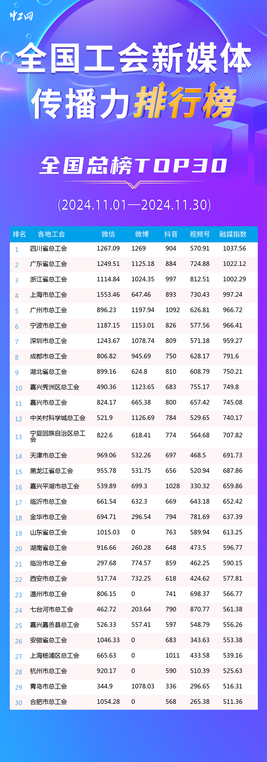 11月全国工会新媒体传播力总榜TOP30揭晓