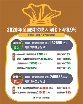 2020年全国财政收入同比下降3.9%