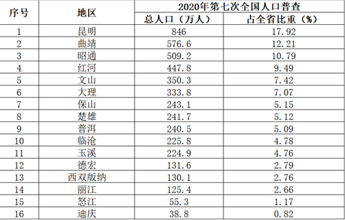 云南省多少人口_第七次全国人口普查结果出炉,云南省人口数为47209277人