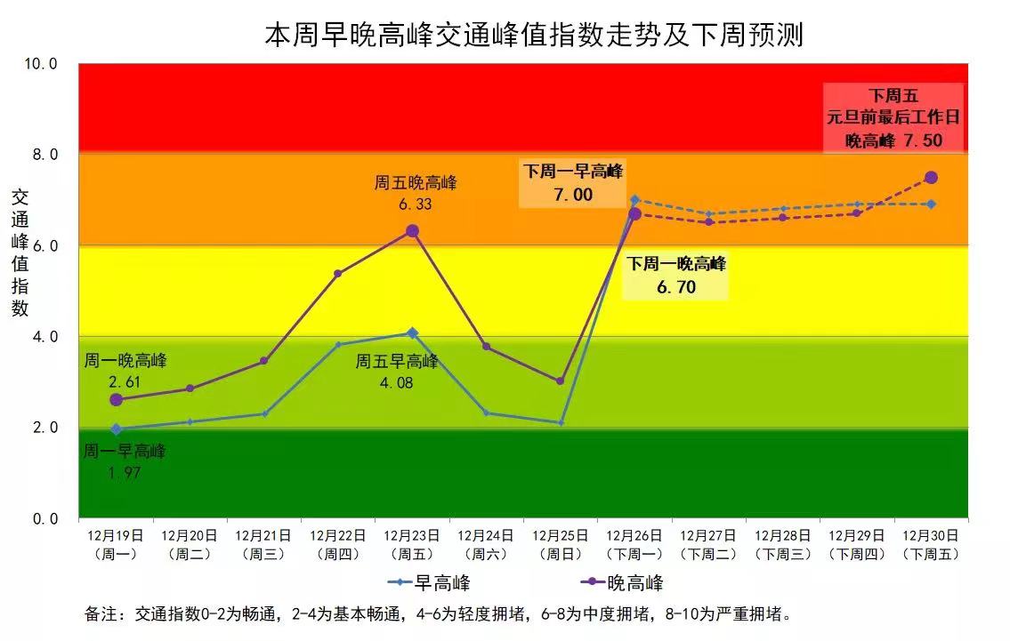 拥堵指数图片