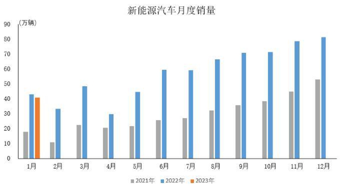 新能源汽車補貼政策退坡,同時疊加市場價格波動明顯等因素影響,2023年