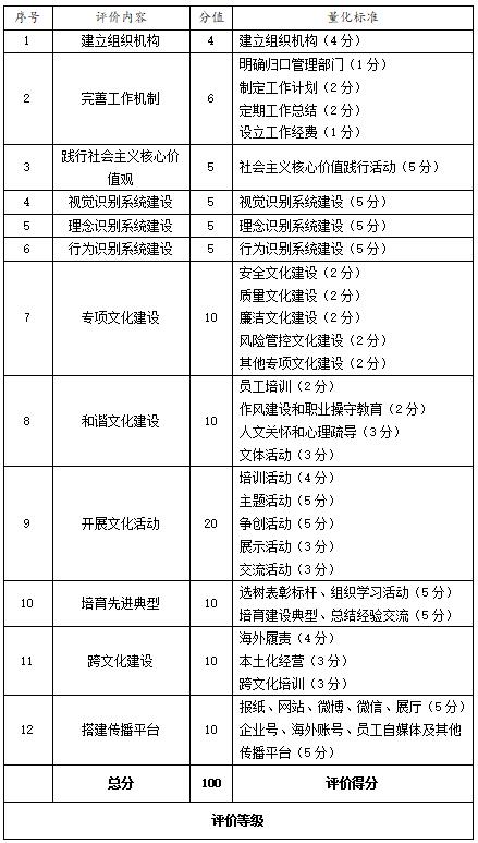 序号 评价内容 分值 量化标准