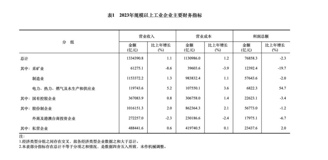 8%.2023年末,規模以上工業企業每百元資產實現的營業收入為82.