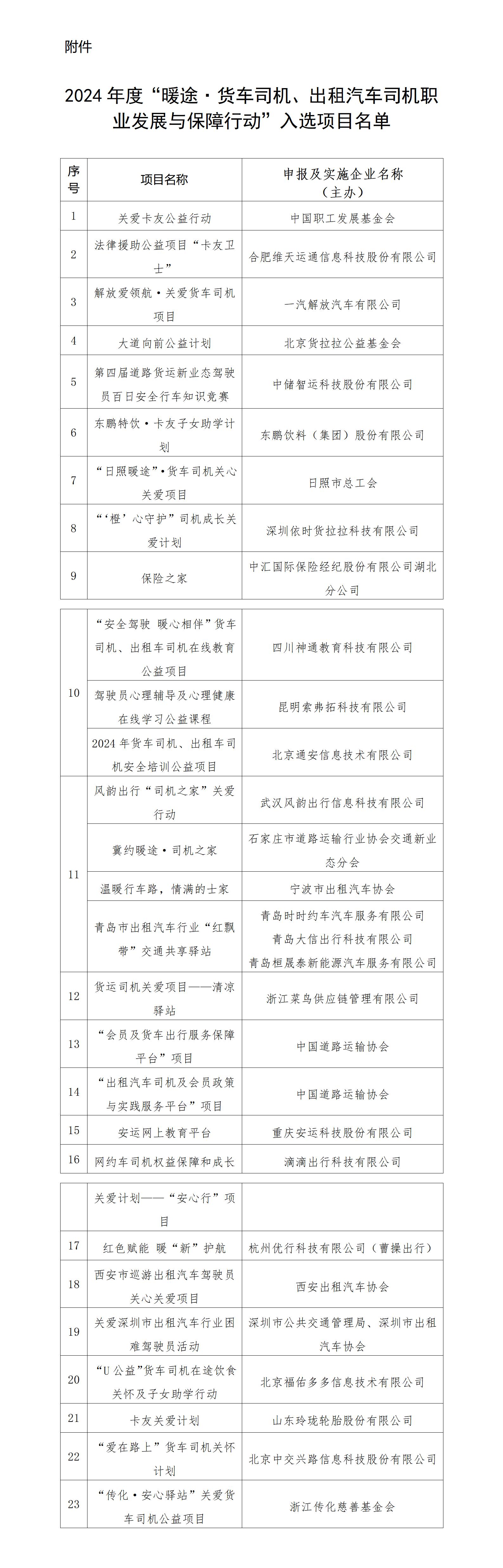 2024年度“暖途·货车司机、出租汽车司机功绩发展与保障行为”入选形态名单_01(1)