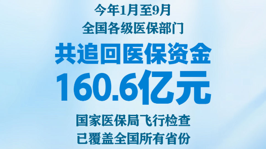 快报｜1至9月各级医保部门共追回医保资金160.6亿元