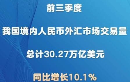 快报｜前三季度我国境内人民币外汇市场交易量同比增长10.1%