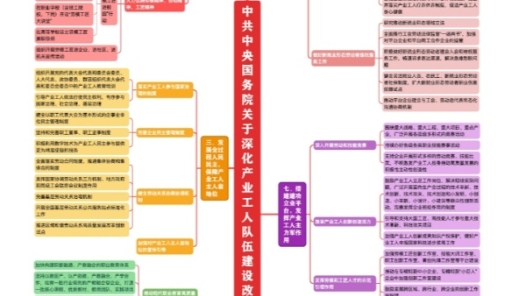 《关于深化产业工人队伍改革建设的意见》思维导图