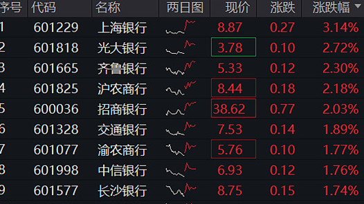 多家上市银行年底获股东增持